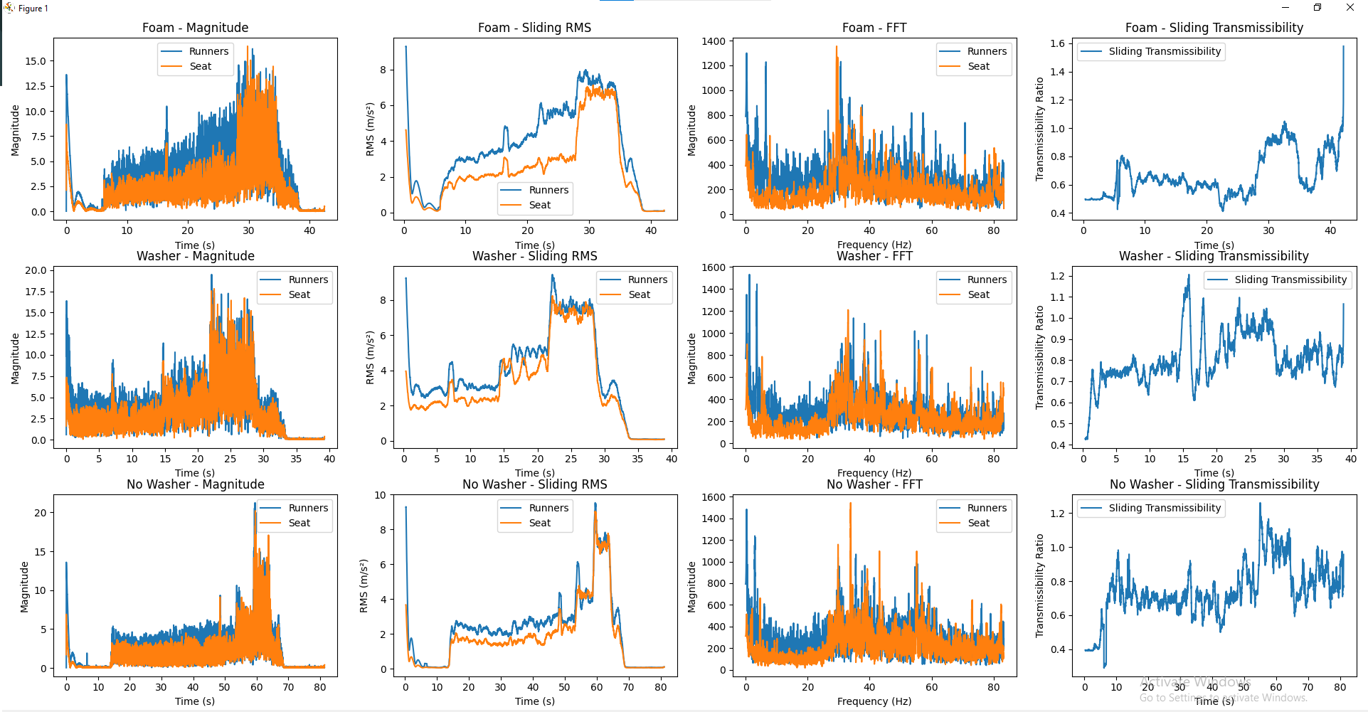 Acceleration Magnitudes & Frequencies