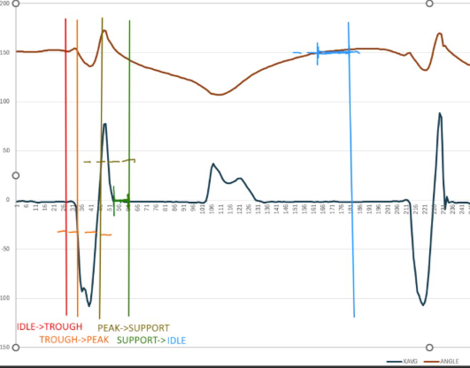 IMU State Detection & Gait Analysis
