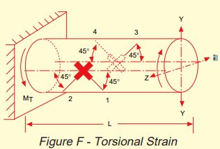 Torsional Strain