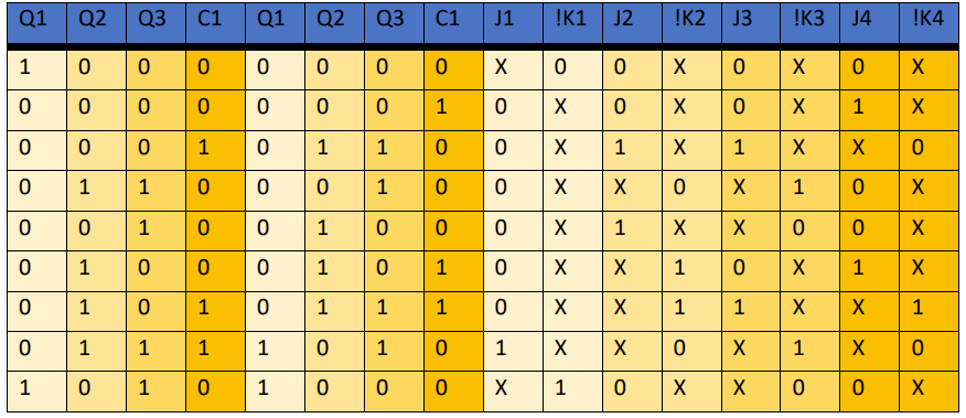 Truth Table